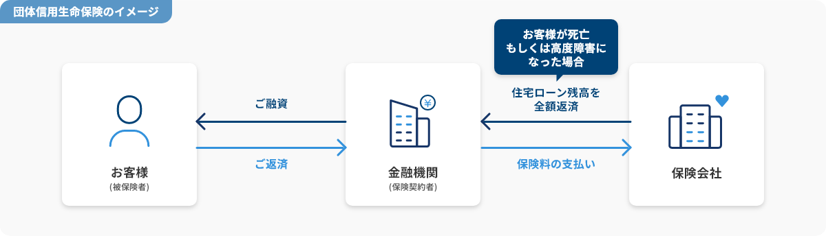 団体信用生命保険のイメージ