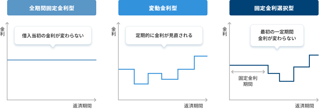 全期間固定金利型 変動金利型 固定金利選択型