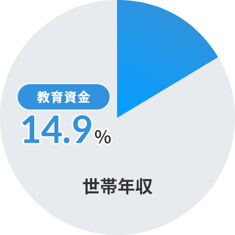 世帯年収 教育資金14.9%