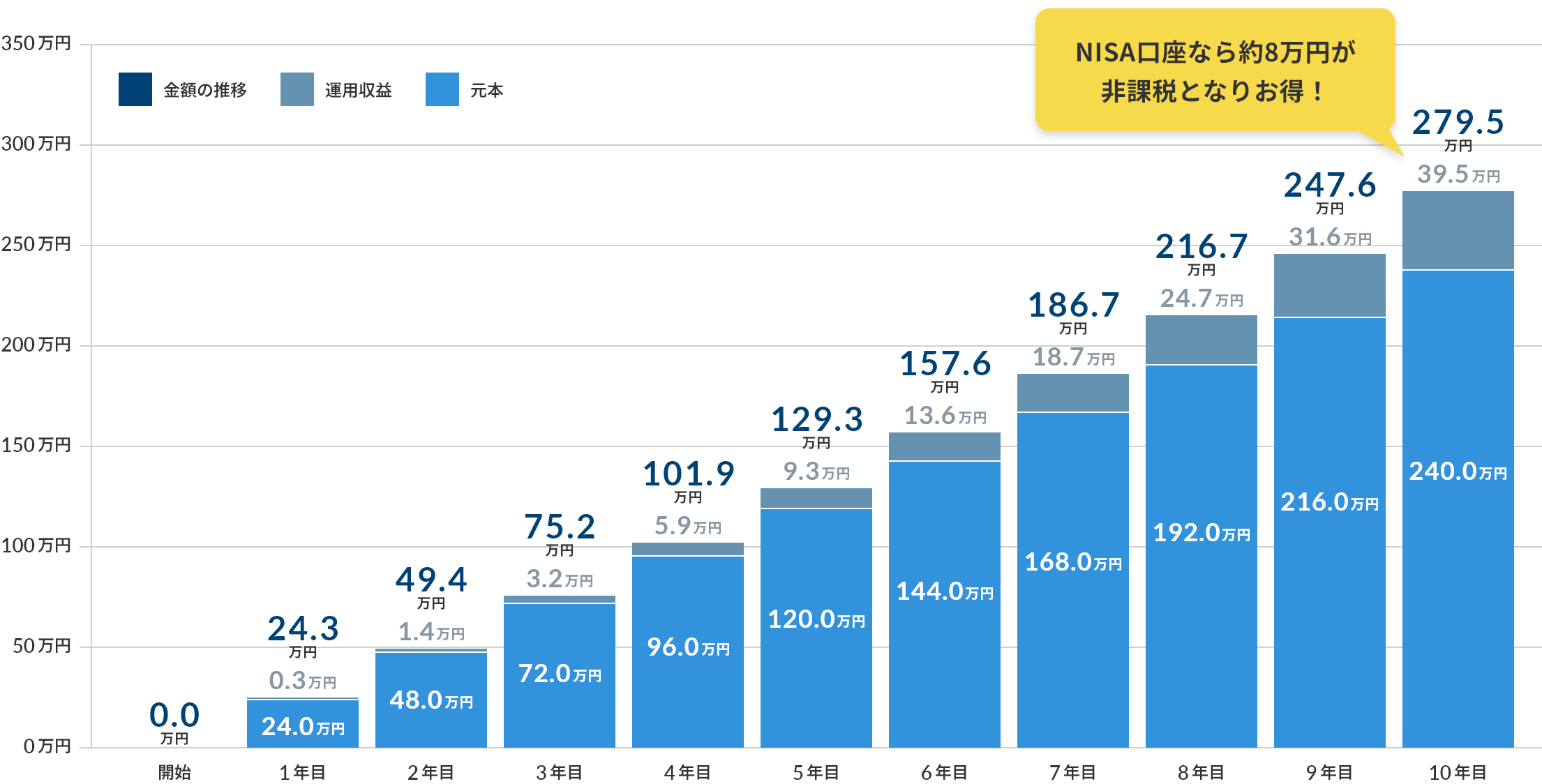 NISA口座なら約8万円が非課税となりお得！