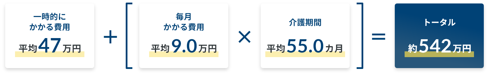一時的にかかる費用平均47万円+[毎月かかる費用平均9.0万円×介護期間平均55.0カ月]=トータル約542万円
