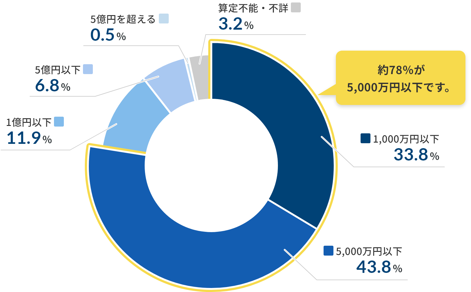 約78％が5,000万円以下です。