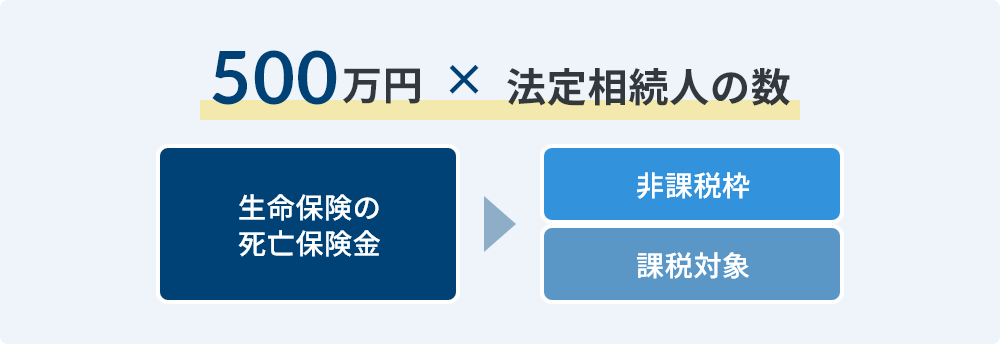 500万円×法定相続人の数