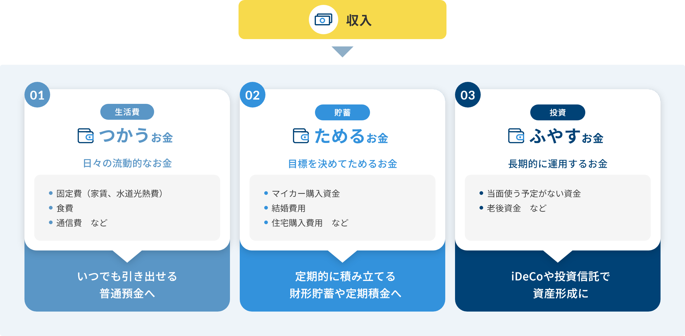 01 生活費 つかうお金 いつでも引き出せる普通預金へ、02 貯蓄 ためるお金 定期的に積み立てる財形貯蓄や定期積金へ、03 投資 ふやすお金 iDeCoや投資信託で資産形成に