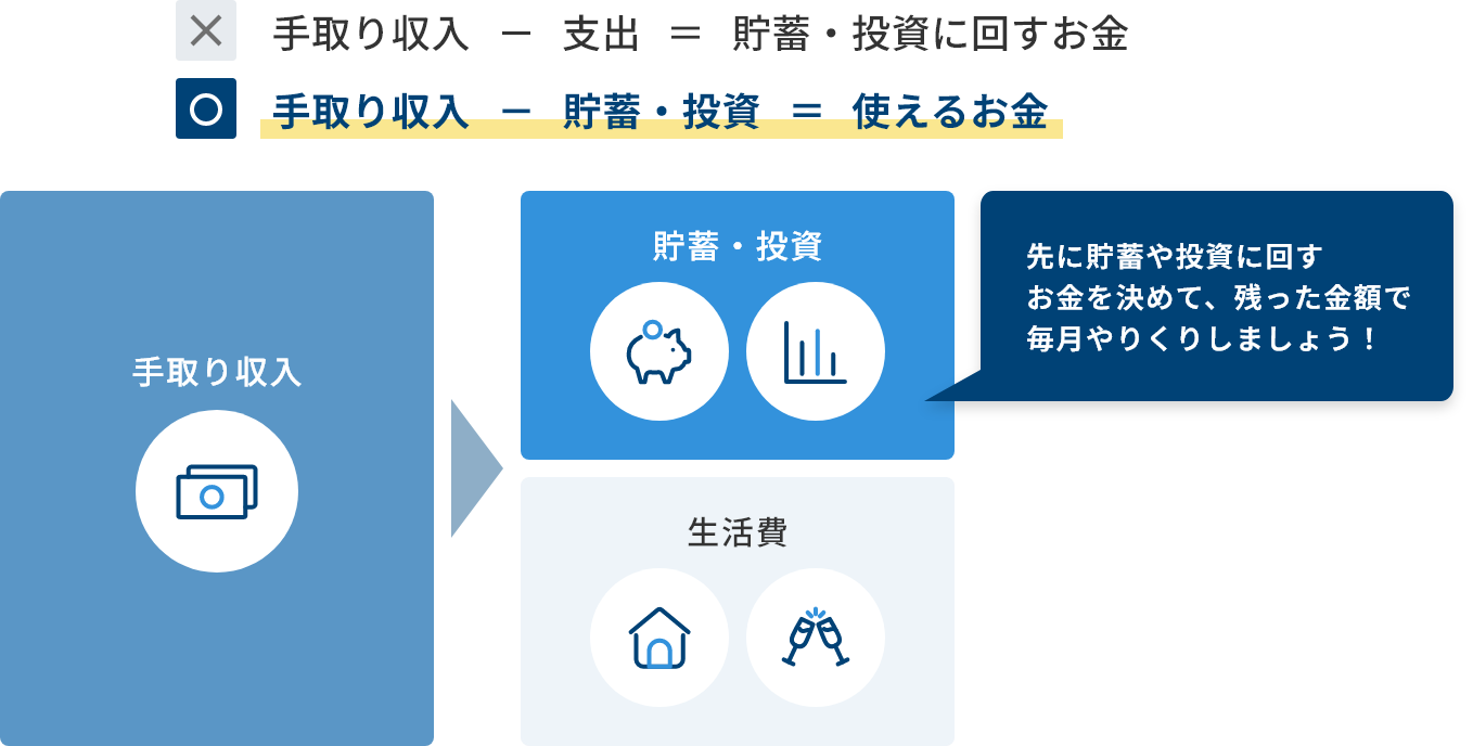 × 手取り収入－支出＝貯蓄・投資に回すお金、○ 手取り収入－貯蓄・投資＝使えるお金