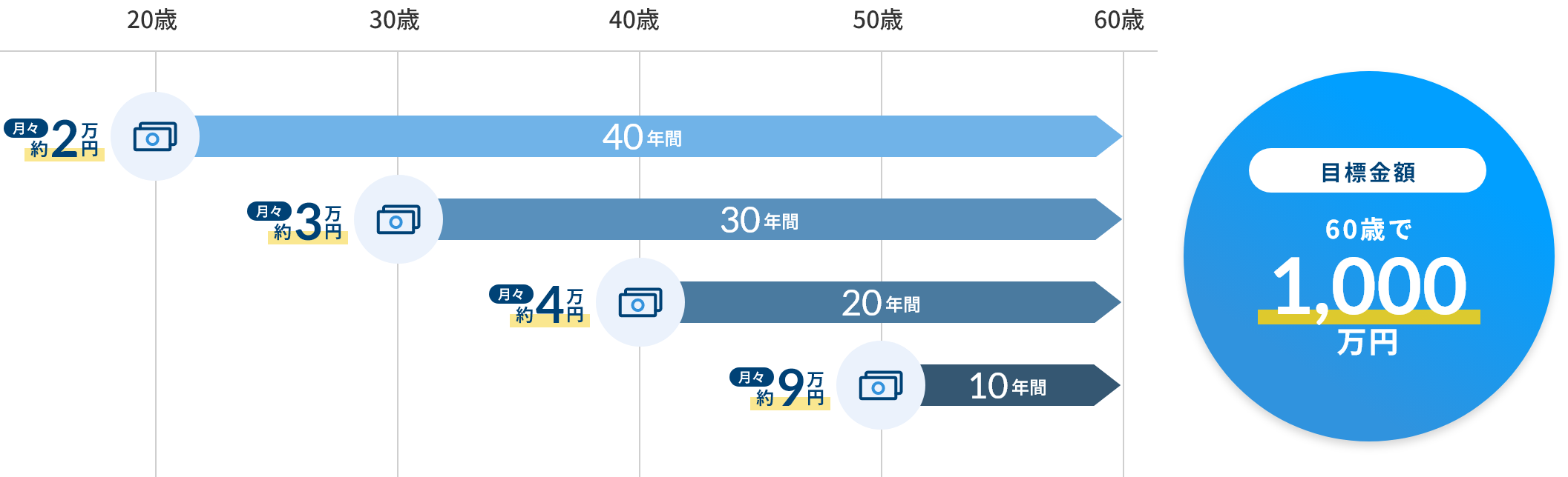 目標金額 60歳で1,000万円、月々約2万円40年間、月々約3万円30年間、月々約4万円20年間、月々約9万円10年間