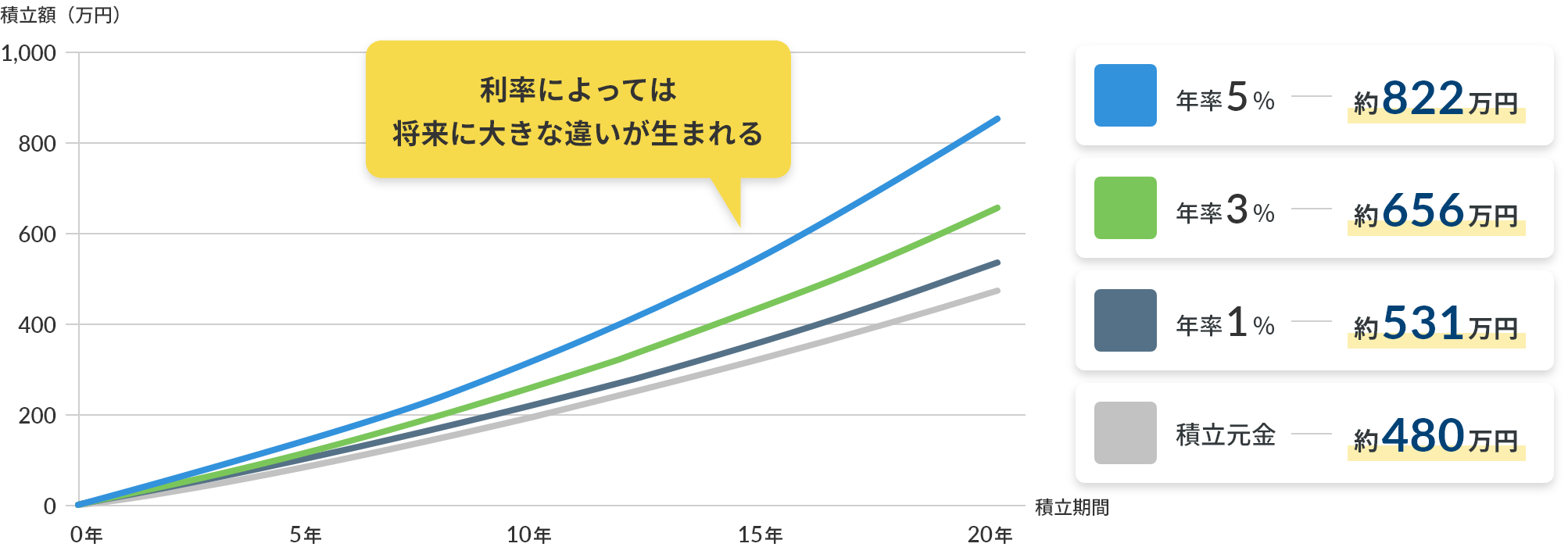 利率によっては将来に大きな違いが生まれる