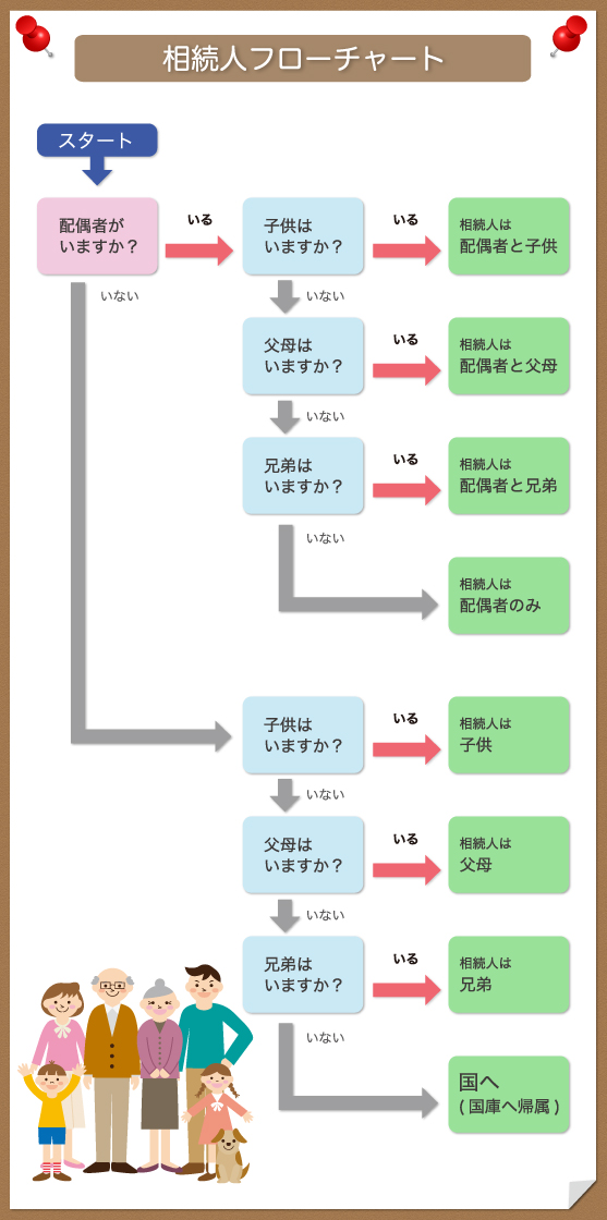 相続人フローチャート