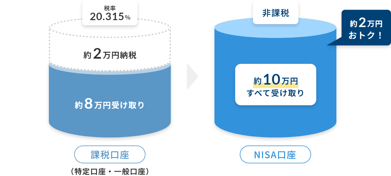 課税口座 税率20.315％ 約2万円納税 約8万円受け取り、NISA口座 非課税 約10万円すべて受け取り
