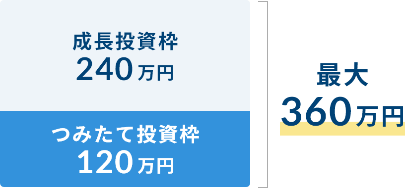 成長投資枠240万円 つみたて投資枠120万円 最大360万円