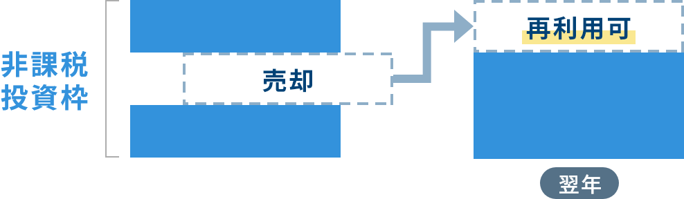 非課税投資枠 売却、翌年 再利用可