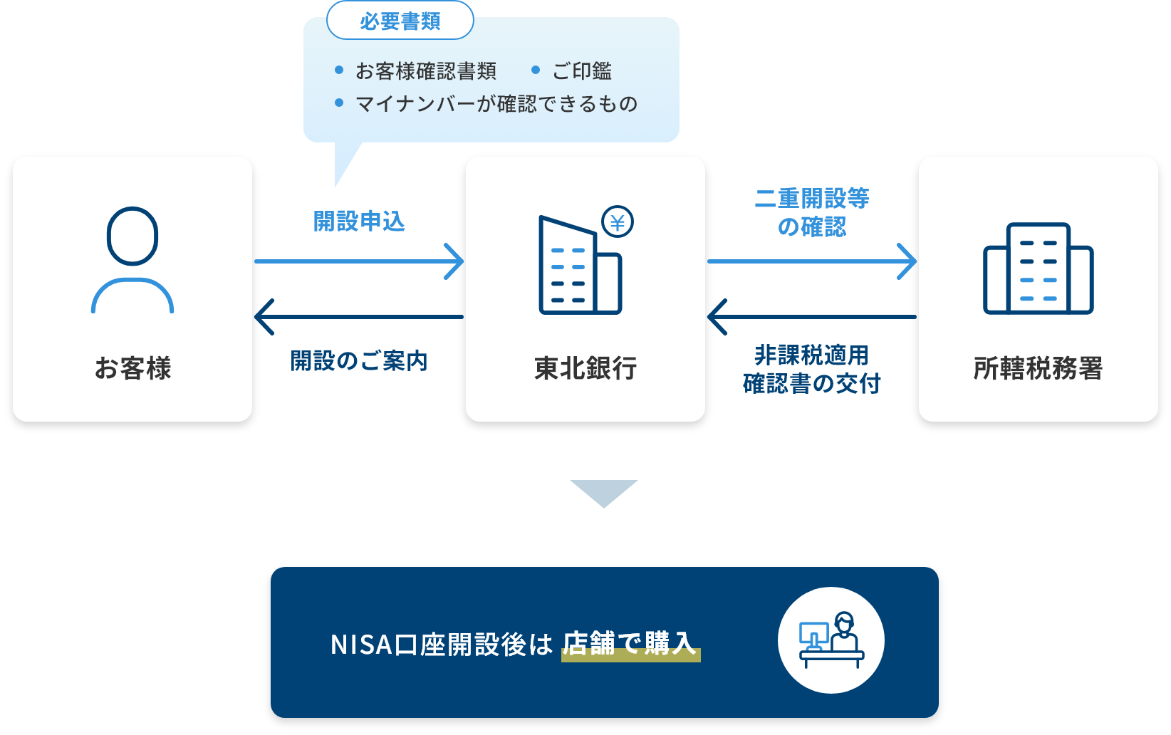 NISA口座開設後は店舗で購入