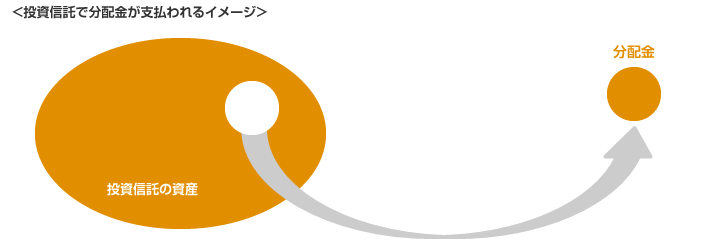 投資信託で分配金が支払われるイメージ