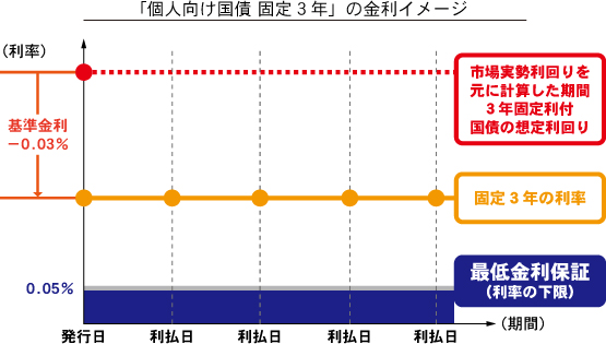 「個人向け国債 固定3年」の金利イメージ