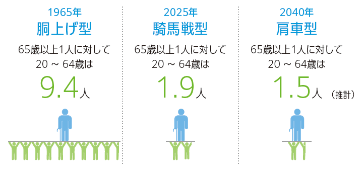 1965年胴上げ型、65歳以上1人に対して20～64歳は9.4人。2025年騎馬戦型、65歳以上1人に対して20～64歳は1.9人。2040年肩車型、65歳以上1人に対して20～64歳は1.5人（推計）