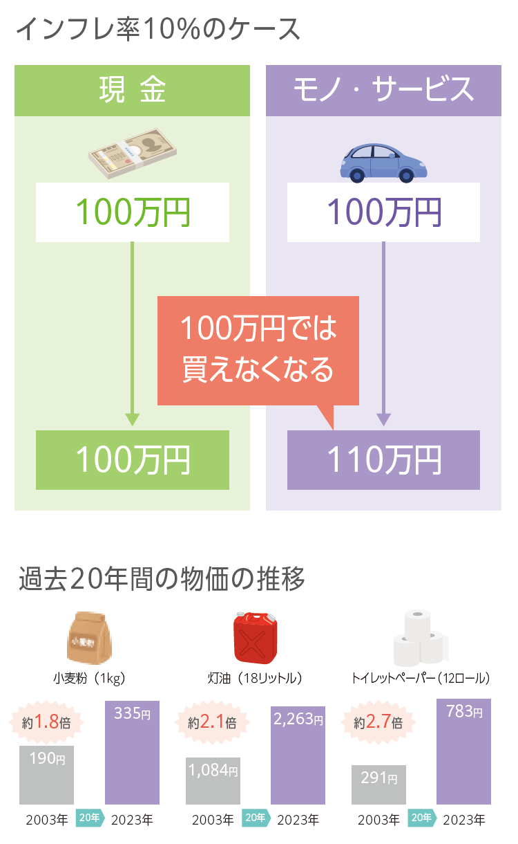 インフレ率10％のケース、現金100万円→100万円。モノ・サービス100万円→110万円（100万円では買えなくなる）　過去20年間の物価の推移（2003年から2023年）、小麦粉（1kg）約1.8倍、灯油（18リットル）約2.1倍、トイレットペーパー（12ロール）約2.7倍