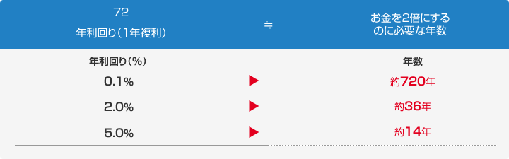 お金を2倍にするのに必要な年数。年利回り0.1％＞約720年。年利回り2.0％＞約36年。年利回り5.0％＞約14年。