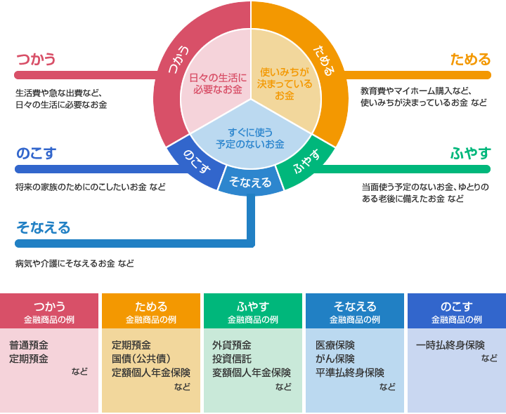 つかう、生活費や急な出費など、日々の生活に必要なお金。金融商品の例、普通預金、定期預金など。ためる、教育費やマイホーム購入など、使いみちが決まっているお金など。金融商品の例、定期預金、国債、定額個人年金保険など。ふやす、当面使う予定のないお金、ゆとりのある老後に備えたお金など。金融商品の例、外貨預金、投資信託、変額個人年金保険など。そなえる、病気や介護にそなえるお金など。金融商品の例、医療保険、がん保険、平準払終身保険など。のこす、将来の家族のためにのこしたいお金など。金融商品の例、一時払終身保険など