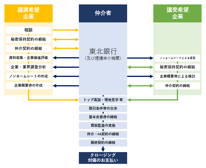 M&Aの一般的な流れ