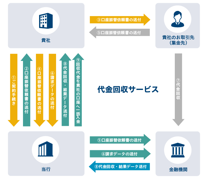 代金回収サービス