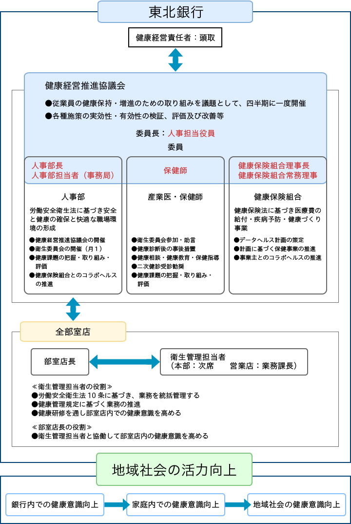 健康経営推進の全体像