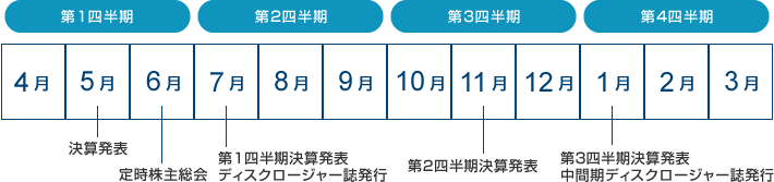 5月決算発表　6月定時株主総会　7月第1四半期決算発表・ディスクロージャー誌発行　11月第2四半期決算発表　1月第3四半期決算発表・中間期ディスクロージャー誌発行