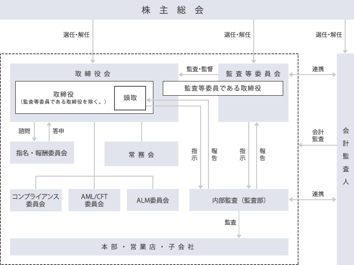 コーポレートガバナンス体制図