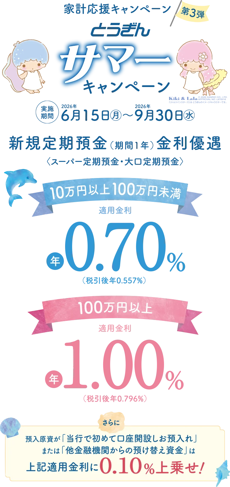 家計応援キャンペーン第3弾 とうぎんサマーキャンペーン。実施期間 2026年6月15日(月)〜9月30日(水)。新規定期預金（期間1年）金利優遇〈スーパー定期預金・大口定期預金〉10万円以上100万円未満は年0.70%（税引後年0.557%）、100万円以上は年1.00%（税引後年0.796%）。さらに、預入原資が「当行で初めて口座開設しお預入れ」または「他金融機関からの預け替え資金」の場合は、上記適用金利に0.10%上乗せ