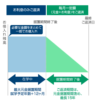 必要な金額をまとめて一括でお借入。在学中はお利息のみのご返済。最大元金据置期間は就学予定年数+12ヵ月。据置期間終了後、毎月一定額をご返済。ご返済期間は元金据置期間を含め最長15年。