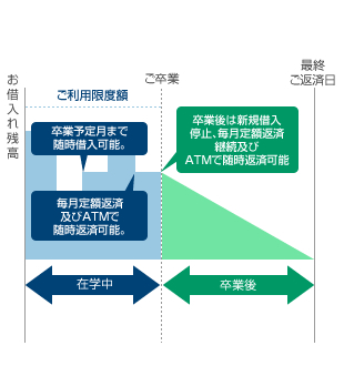 在学中はお利息のみのご返済。卒業予定月まで随時借入可能、毎月定額返済及びATMで随時返済可能。卒業後は、新規借入停止、毎月定額返済継続及びATMで随時返済可能。