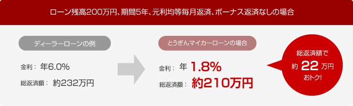 ローン残高200万円、期間5年、元利均等毎月返済、ボーナス返済なしの場合。ディーラーローンの例、年利6％、総返済額約232万円。とうぎんマイカーローンの場合、年利1.8％、総返済額約210万円。総返済額で約22万円おトク！