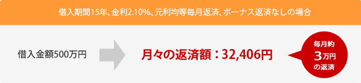 借入期間20年間、金利3.225％、元利均等毎月返済、ボーナス返済なしの場合。借入金額500万円、月々の返済額28,296円。毎月約3万円の返済