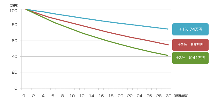 ＋1％　74万円。＋2％　55万円。+3％　約41万円。