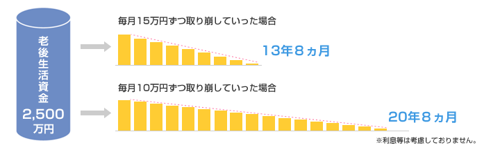 老後生活資金2,500万円。毎月15万円ずつ取り崩していった場合、13年8か月。毎月10万円ずつ取り崩していった場合、20年8か月。