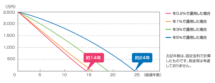 年0.2％で運用した場合約14年。年5％で運用した場合約24年。