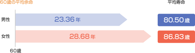 60歳の平均余命。男性　23.36年、80.50歳。女性　28.68年、86.83歳。