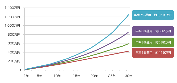 年率1％運用　約419万円。年率3％運用　約582万円。年率5％運用　約832万円。年率7％運用　約1,219万円。
