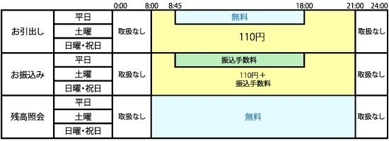 銀行 七 手数料 十 七 七十七銀行のatmで預け入れする場合、手数料かかりますか？土日などもで