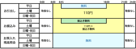 手数料 みちのく 銀行