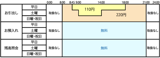 ゆうちょ atm 手数料