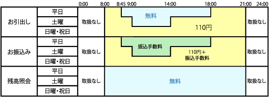 手数料 みちのく 銀行