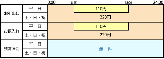 銀行 手数料 セブン