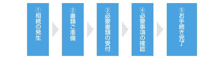 ①相続の発生②書類ご準備③必要書類の受付④必要事項の確認⑤お手続き完了