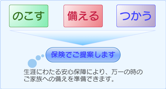 保険の生涯にわたる安心保障により、万一の時のご家族へのそなえを準備できます。