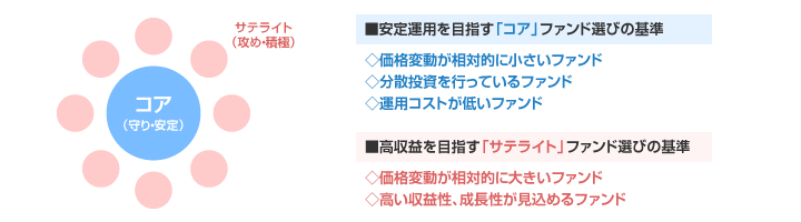 コア（守り・安定）、サテライト（攻め・積極）　安定運用を目指す「コア」ファンド選びの基準、価格変動が相対的に小さいファンド、分散投資を行っているファンド、運用コストが低いファンド。高収益を目指す「サテライト」ファンド選びの基準、価格変動が相対的に大きいファンド、高い収益性、成長性が見込めるファンド。