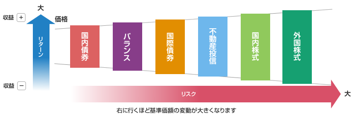 投資対象別のリスクとリターンのイメージ