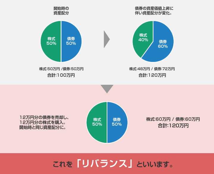 開始時の資産配分、株式50万円、債券50万円、合計100万円。債券の資産価値上昇に伴い資産配分が変化、株式48万円、債券72万円、合計120万円。12万円分の債権を売却し、12万円分の株式を購入。株式60万円、債券60万円、合計120万円。開始時と同じ資産配分に。これを「リバランス」といいます。