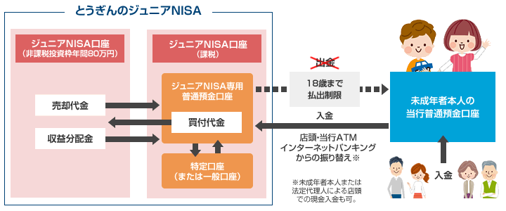 とうぎんのジュニアNISA ジュニアNISA口座(非課税投資枠年間80万円)・ジュニアNISA口座(課税)