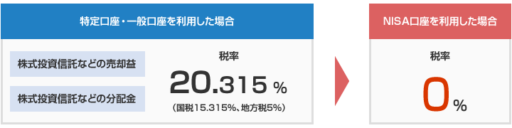 特定口座・一般口座を利用した場合 株式投資信託などの売却益・株式投資信託などの配分金、税率20.315%。NISA口座を利用した場合 税率0%。