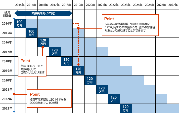 Point 投資可能期間は、2014年から2023年までの10年間。Point 毎年120万円まで非課税としてご購入いただけます。Point 5年の非課税期間終了時点の評価額で120万円までのお預かりを翌年の非課税対象として繰り越すことができます。